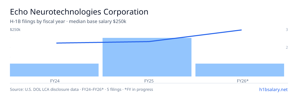 Echo Neurotechnologies Corporation H-1B filings by fiscal year, median base salary $175k β U.S. Department of Labor LCA disclosures