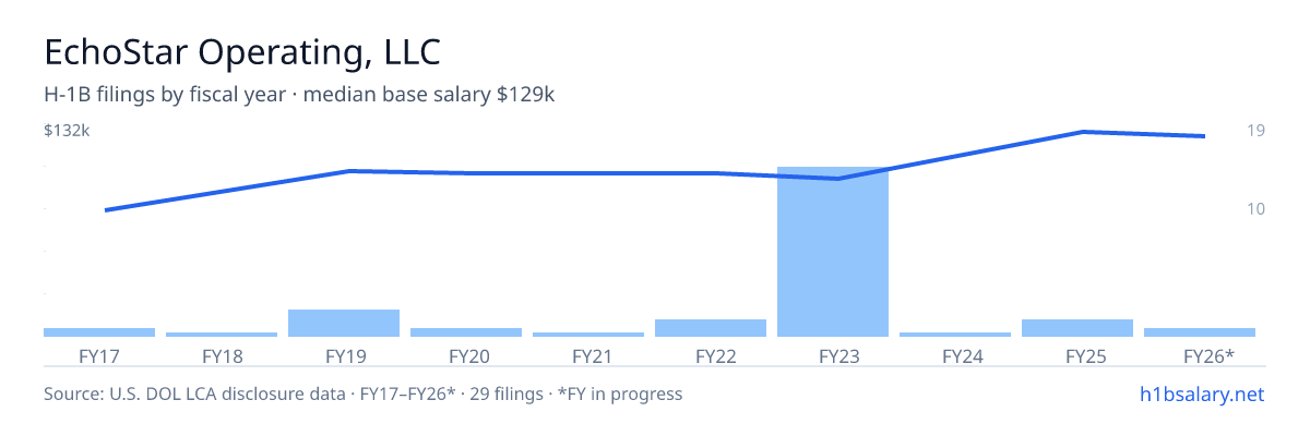 EchoStar Operating, LLC H-1B filings by fiscal year, median base salary $101k β U.S. Department of Labor LCA disclosures