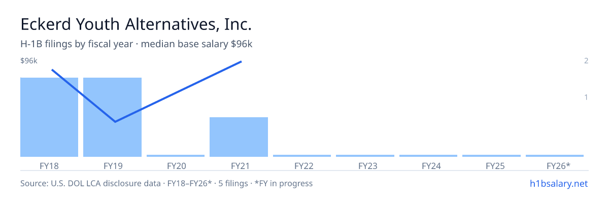 Eckerd Youth Alternatives, Inc. H-1B filings by fiscal year, median base salary $78k โ U.S. Department of Labor LCA disclosures