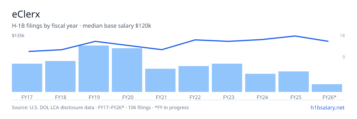 eClerx H-1B filings by fiscal year, median base salary $107k โ U.S. Department of Labor LCA disclosures