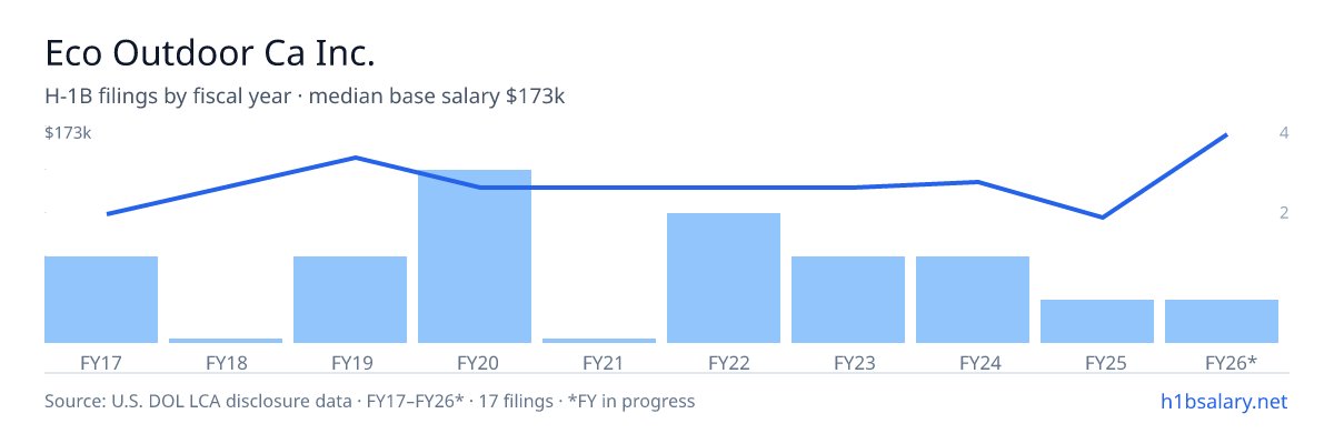 Eco Outdoor Ca Inc. H-1B filings by fiscal year, median base salary $120k β U.S. Department of Labor LCA disclosures