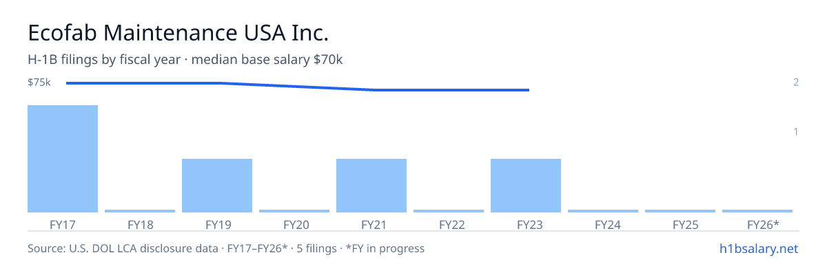 Ecofab Maintenance USA Inc. H-1B filings by fiscal year, median base salary $75k β U.S. Department of Labor LCA disclosures