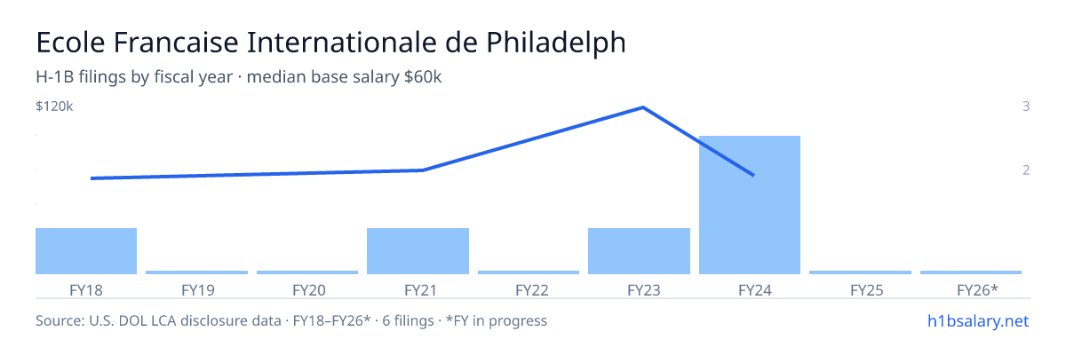 Ecole Francaise Internationale de Philadelphie H-1B filings by fiscal year, median base salary $63k β U.S. Department of Labor LCA disclosures