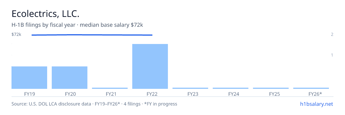 Ecolectrics, LLC. H-1B filings by fiscal year, median base salary $72k β U.S. Department of Labor LCA disclosures