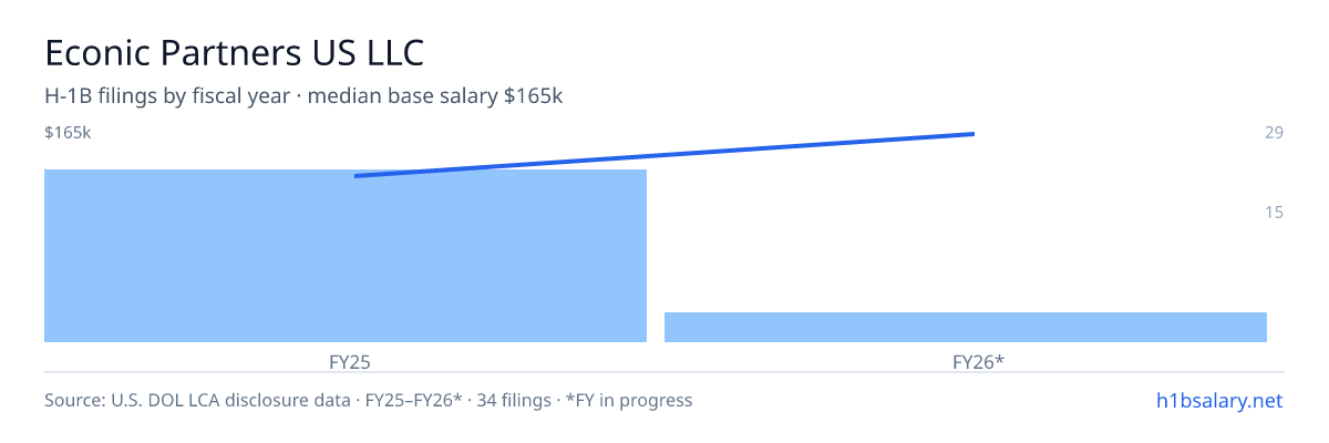 Econic Partners US LLC H-1B filings by fiscal year, median base salary $130k β U.S. Department of Labor LCA disclosures