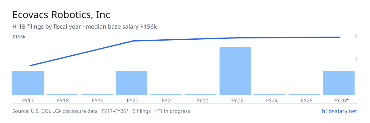 Ecovacs Robotics, Inc H-1B filings by fiscal year, median base salary $144k β U.S. Department of Labor LCA disclosures