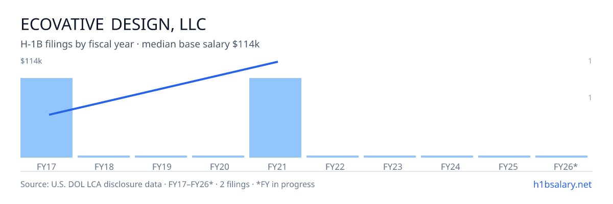 Ecovative Design, LLC H-1B filings by fiscal year, median base salary $76k β U.S. Department of Labor LCA disclosures