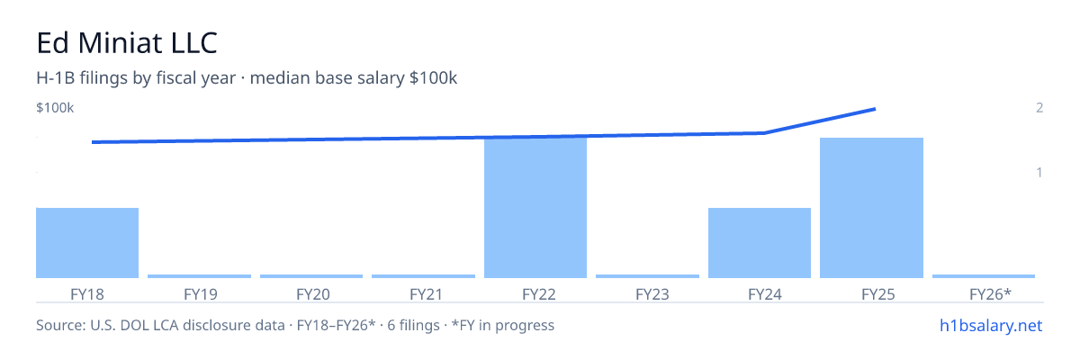 Ed Miniat LLC H-1B filings by fiscal year, median base salary $81k โ U.S. Department of Labor LCA disclosures