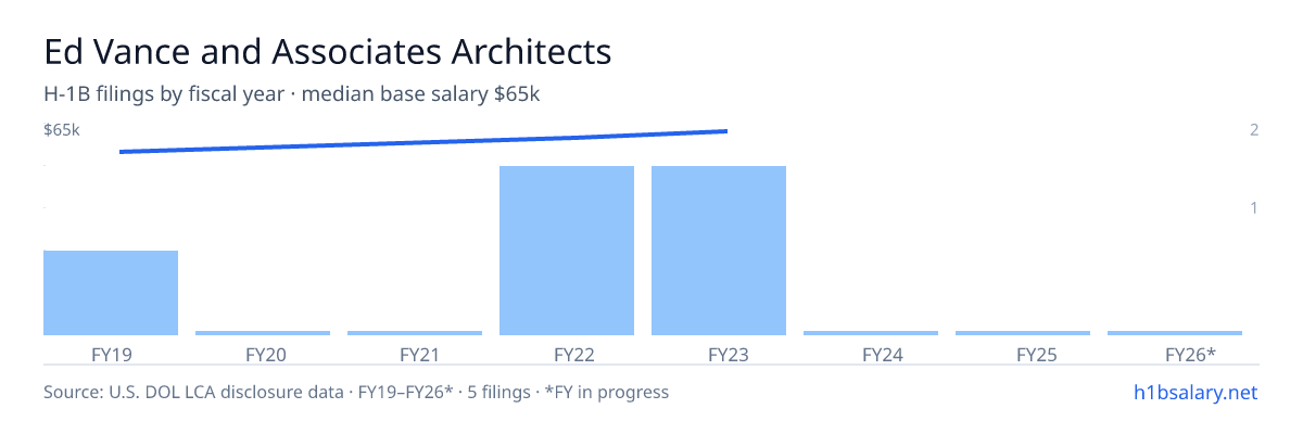 Ed Vance and Associates Architects H-1B filings by fiscal year, median base salary $65k โ U.S. Department of Labor LCA disclosures