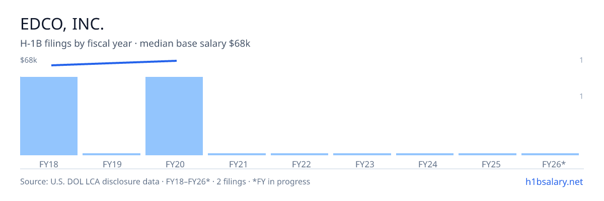 Edco, Inc. H-1B filings by fiscal year, median base salary $66k โ U.S. Department of Labor LCA disclosures