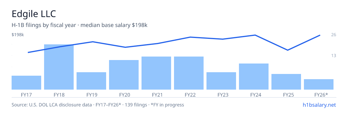 Edgile LLC H-1B filings by fiscal year, median base salary $161k β U.S. Department of Labor LCA disclosures