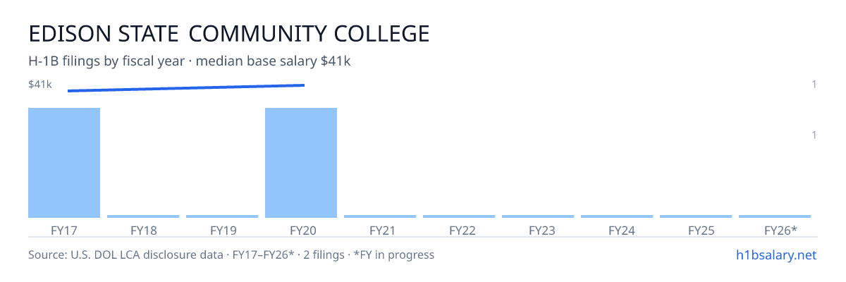 Edison State Community College H-1B filings by fiscal year, median base salary $40k β U.S. Department of Labor LCA disclosures
