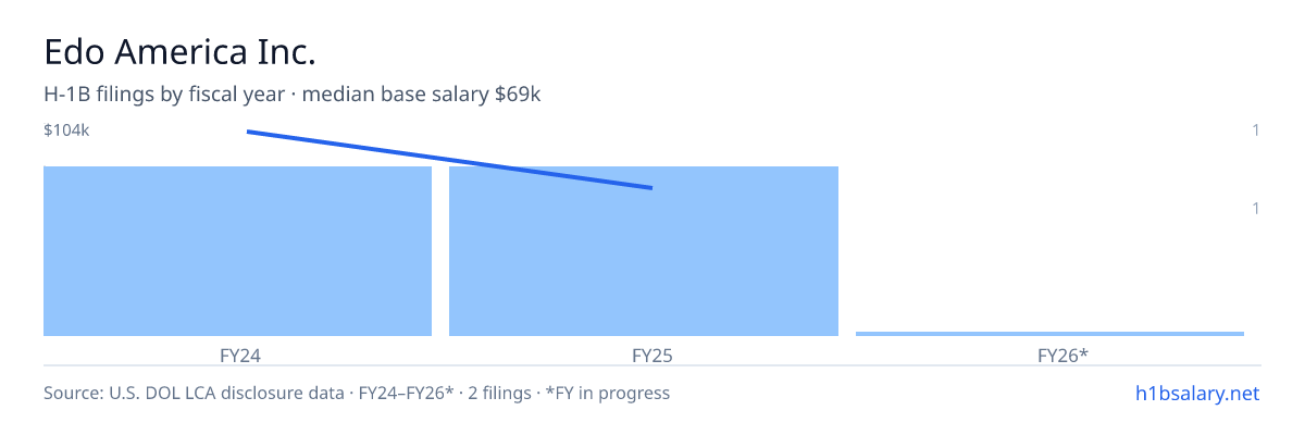 Edo America Inc. H-1B filings by fiscal year, median base salary $87k β U.S. Department of Labor LCA disclosures