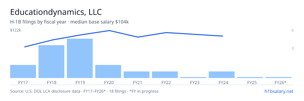 Educationdynamics, LLC H-1B filings by fiscal year, median base salary $106k โ U.S. Department of Labor LCA disclosures