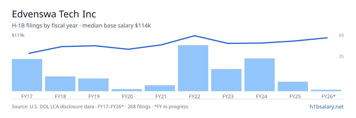 Edvenswa Tech Inc H-1B filings by fiscal year, median base salary $99k โ U.S. Department of Labor LCA disclosures