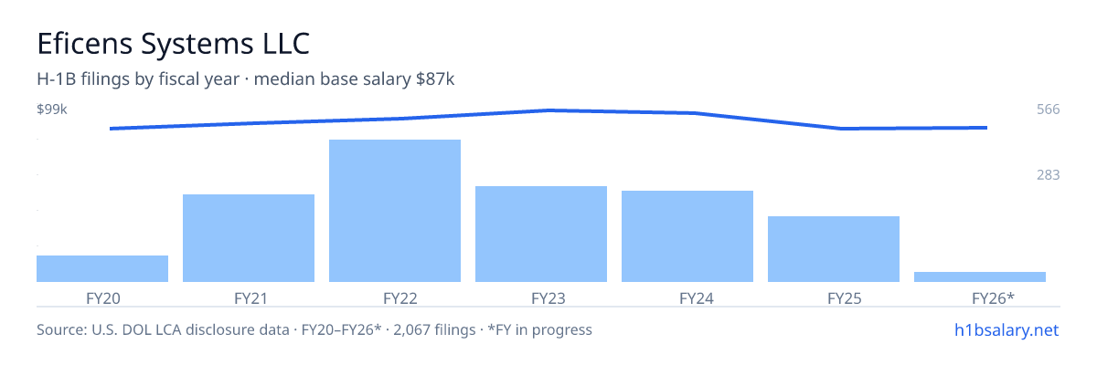 Eficens Systems LLC H-1B filings by fiscal year, median base salary $93k β U.S. Department of Labor LCA disclosures