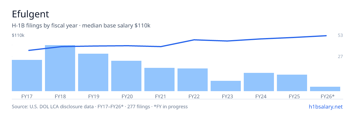 Efulgent H-1B filings by fiscal year, median base salary $87k โ U.S. Department of Labor LCA disclosures