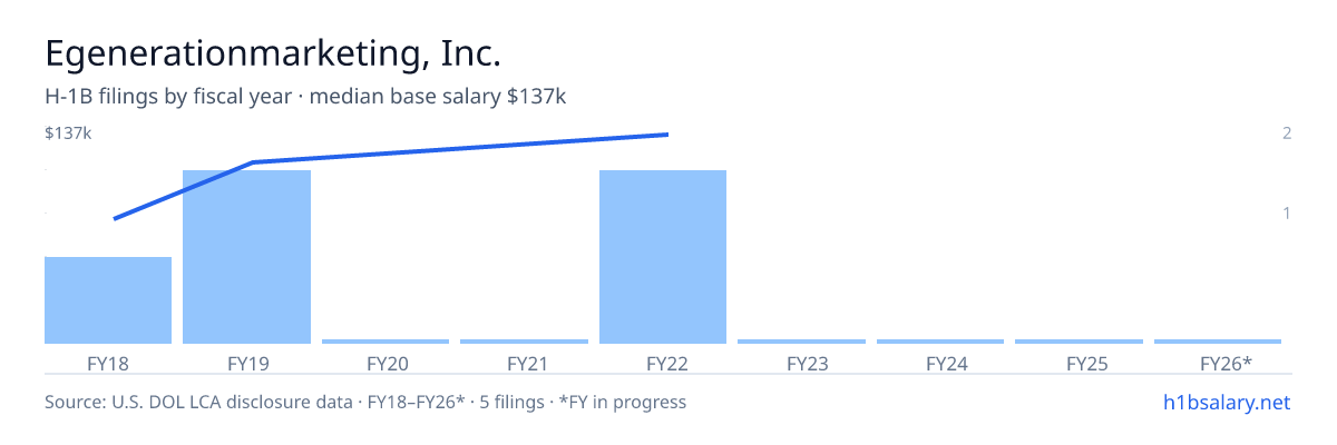 Egenerationmarketing, Inc. H-1B filings by fiscal year, median base salary $100k โ U.S. Department of Labor LCA disclosures