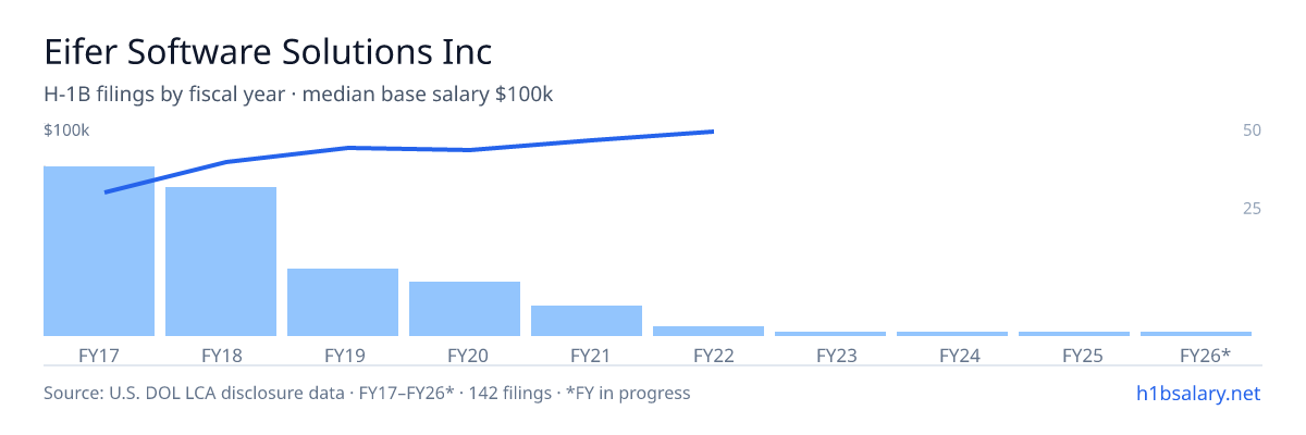 Eifer Software Solutions Inc H-1B filings by fiscal year, median base salary $82k โ U.S. Department of Labor LCA disclosures