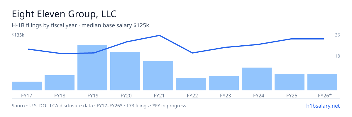 Eight Eleven Group, LLC H-1B filings by fiscal year, median base salary $104k โ U.S. Department of Labor LCA disclosures