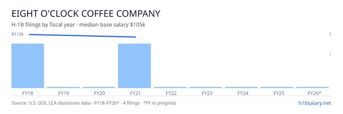 Eight O'Clock Coffee Company H-1B filings by fiscal year, median base salary $112k β U.S. Department of Labor LCA disclosures