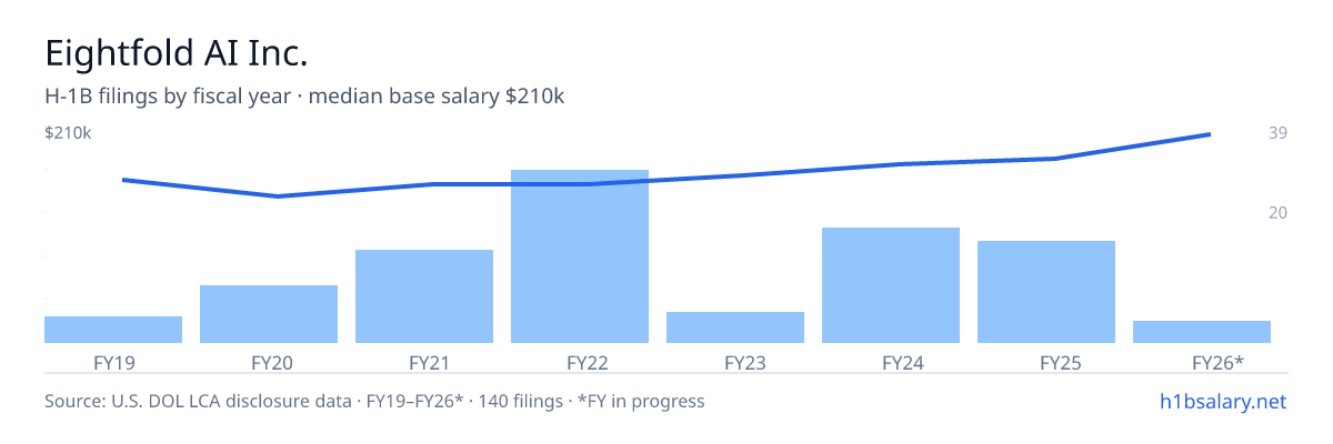 Eightfold AI Inc. H-1B filings by fiscal year, median base salary $160k โ U.S. Department of Labor LCA disclosures