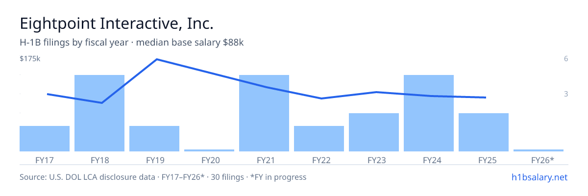 Eightpoint Interactive, Inc. H-1B filings by fiscal year, median base salary $88k โ U.S. Department of Labor LCA disclosures