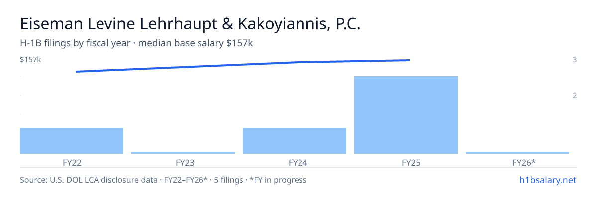 Eiseman Levine Lehrhaupt & Kakoyiannis, P.C. H-1B filings by fiscal year, median base salary $157k β U.S. Department of Labor LCA disclosures