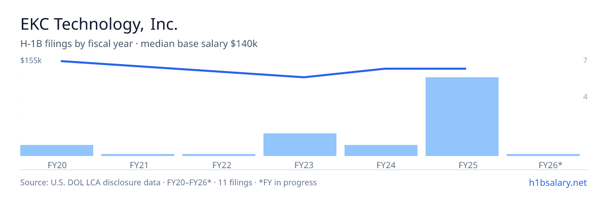 EKC Technology, Inc. H-1B filings by fiscal year, median base salary $140k โ U.S. Department of Labor LCA disclosures