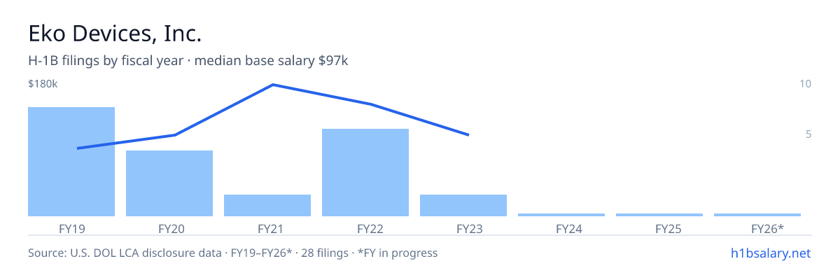 Eko Devices, Inc. H-1B filings by fiscal year, median base salary $98k β U.S. Department of Labor LCA disclosures