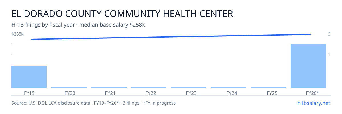 El Dorado Community Health Center H-1B filings by fiscal year, median base salary $255k β U.S. Department of Labor LCA disclosures