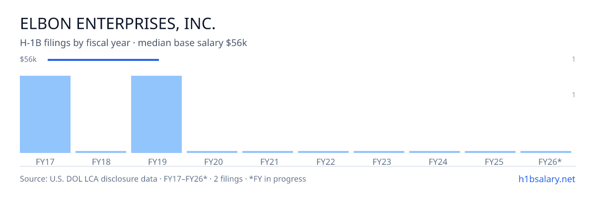 Elbon Enterprises, Inc. H-1B filings by fiscal year, median base salary $56k β U.S. Department of Labor LCA disclosures