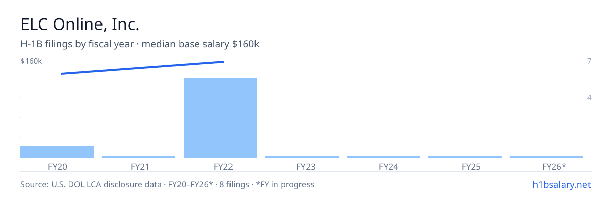 ELC Online, Inc. H-1B filings by fiscal year, median base salary $148k β U.S. Department of Labor LCA disclosures