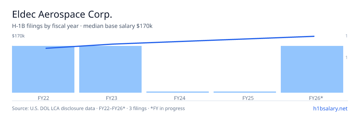 Eldec Aerospace Corp. H-1B filings by fiscal year, median base salary $142k β U.S. Department of Labor LCA disclosures