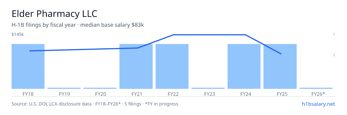 Elder Pharmacy LLC H-1B filings by fiscal year, median base salary $103k โ U.S. Department of Labor LCA disclosures