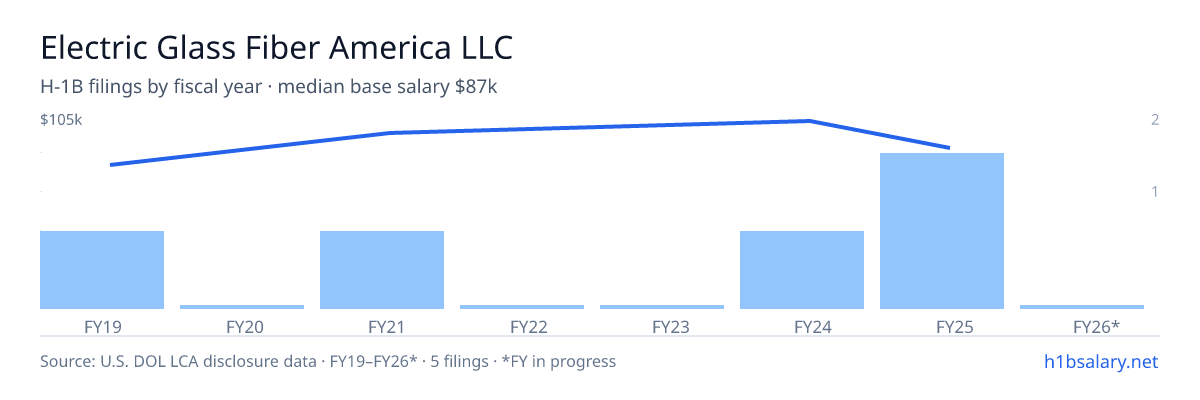 Electric Glass Fiber America LLC H-1B filings by fiscal year, median base salary $94k โ U.S. Department of Labor LCA disclosures
