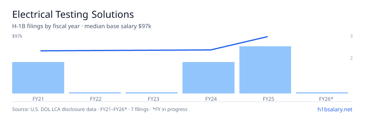 Electrical Testing Solutions H-1B filings by fiscal year, median base salary $70k β U.S. Department of Labor LCA disclosures