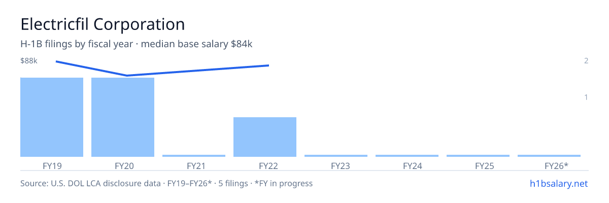 Electricfil Corporation H-1B filings by fiscal year, median base salary $84k β U.S. Department of Labor LCA disclosures