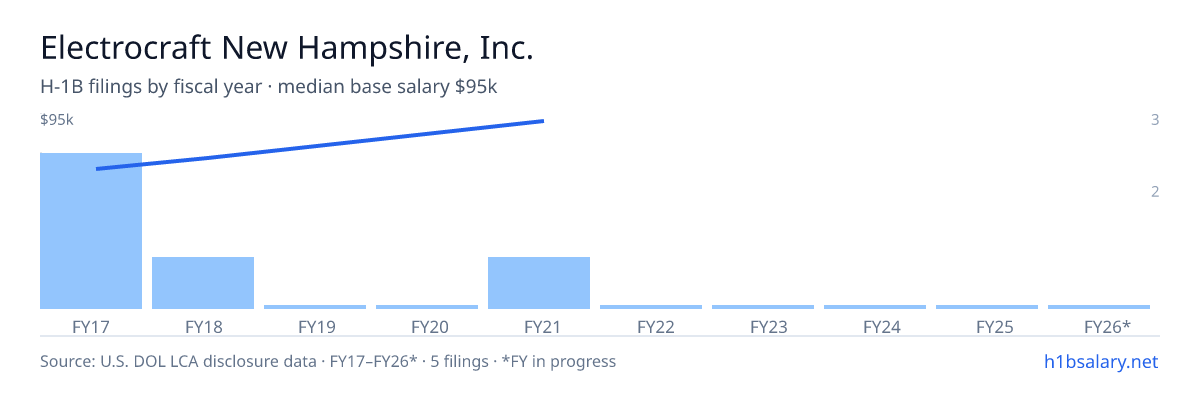 Electrocraft New Hampshire, Inc. H-1B filings by fiscal year, median base salary $72k โ U.S. Department of Labor LCA disclosures