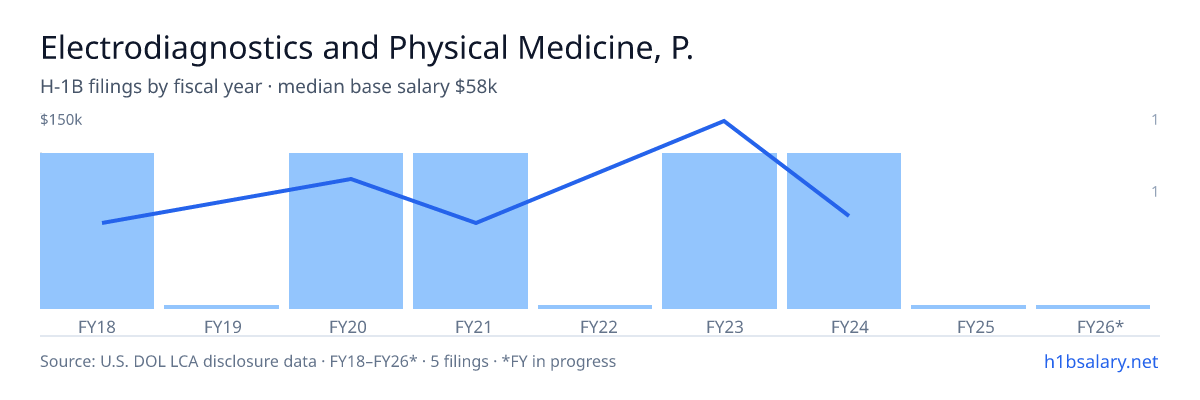 Electrodiagnostics and Physical Medicine, P.C. H-1B filings by fiscal year, median base salary $58k โ U.S. Department of Labor LCA disclosures