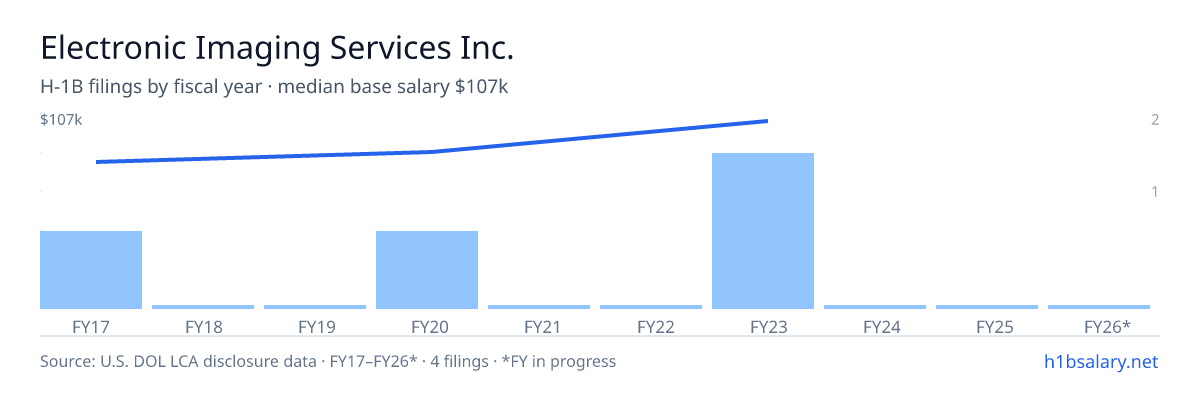 Electronic Imaging Services Inc. H-1B filings by fiscal year, median base salary $94k โ U.S. Department of Labor LCA disclosures