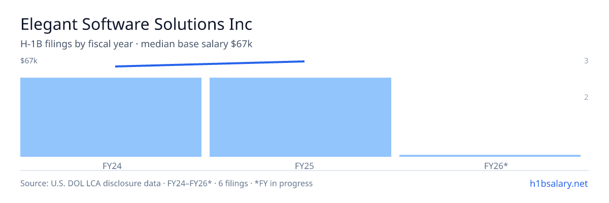 Elegant Software Solutions Inc H-1B filings by fiscal year, median base salary $67k β U.S. Department of Labor LCA disclosures