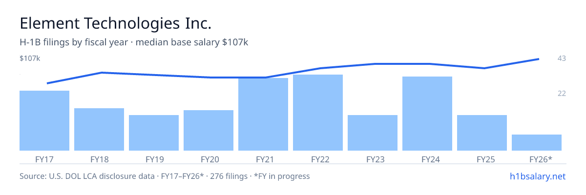 Element Technologies Inc. H-1B filings by fiscal year, median base salary $90k โ U.S. Department of Labor LCA disclosures