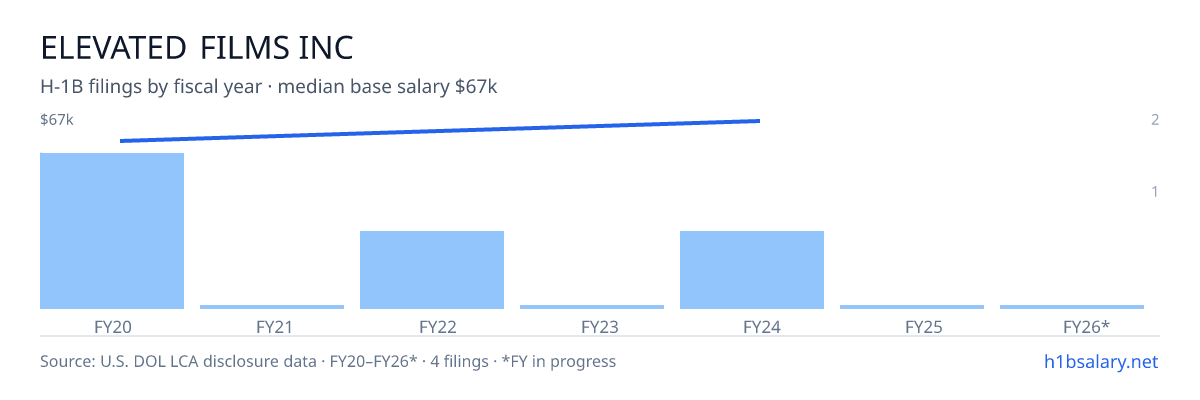 Elevated Films Inc H-1B filings by fiscal year, median base salary $60k β U.S. Department of Labor LCA disclosures
