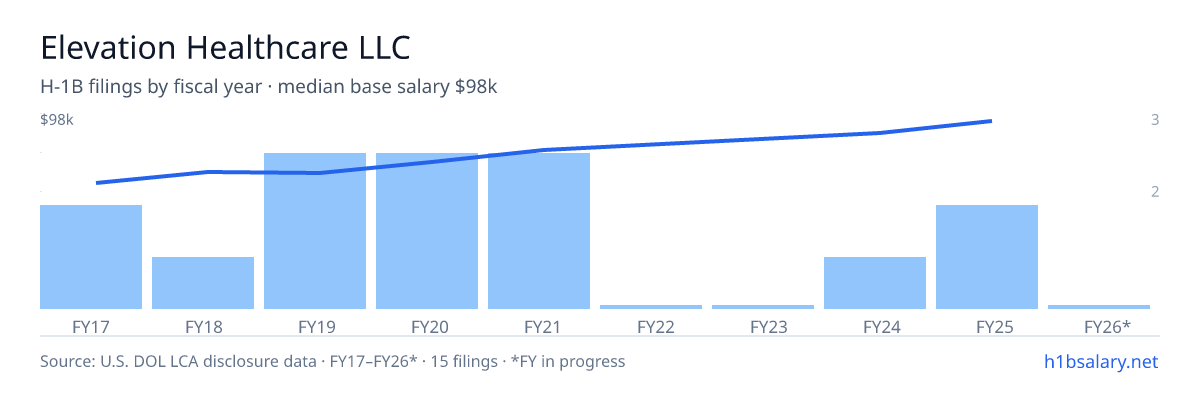 Elevation Healthcare LLC H-1B filings by fiscal year, median base salary $72k β U.S. Department of Labor LCA disclosures