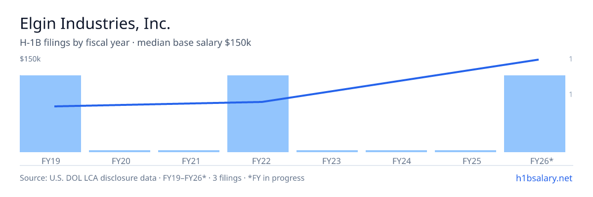 Elgin Industries, Inc. H-1B filings by fiscal year, median base salary $67k β U.S. Department of Labor LCA disclosures