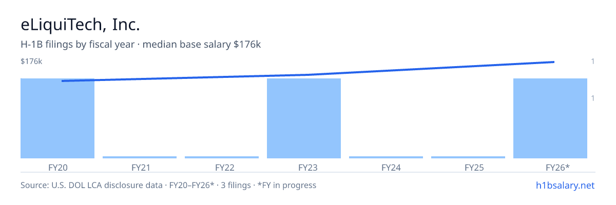 eLiquiTech, Inc. H-1B filings by fiscal year, median base salary $148k β U.S. Department of Labor LCA disclosures