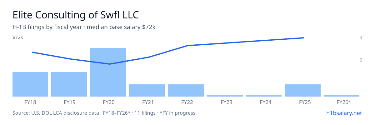 Elite Consulting of Swfl LLC H-1B filings by fiscal year, median base salary $50k β U.S. Department of Labor LCA disclosures