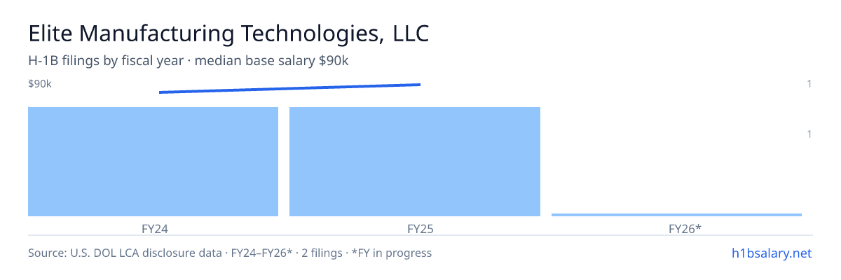 Elite Manufacturing Technologies, LLC H-1B filings by fiscal year, median base salary $87k β U.S. Department of Labor LCA disclosures
