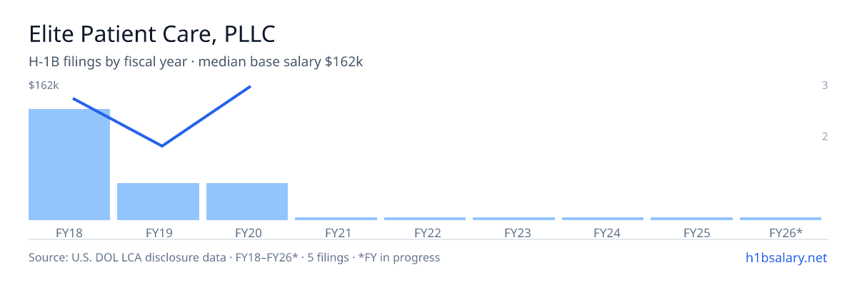 Elite Patient Care, PLLC H-1B filings by fiscal year, median base salary $145k β U.S. Department of Labor LCA disclosures